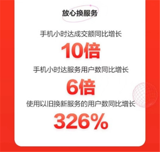 華為手機(jī)斬獲雙料第一，京東618開門紅全天戰(zhàn)報(bào)來襲！