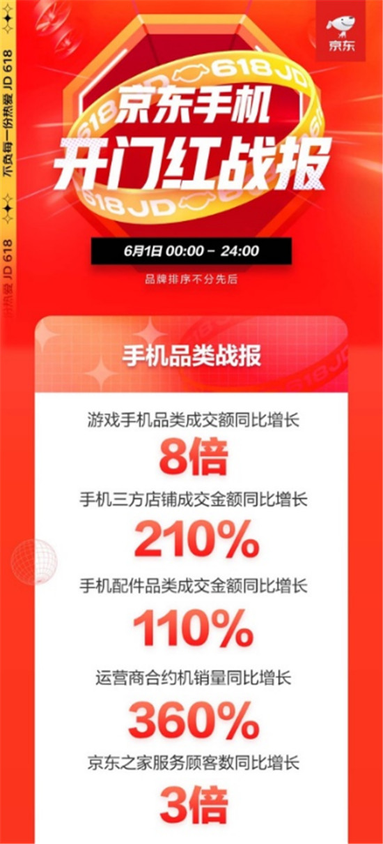 華為手機(jī)斬獲雙料第一，京東618開門紅全天戰(zhàn)報(bào)來襲！
