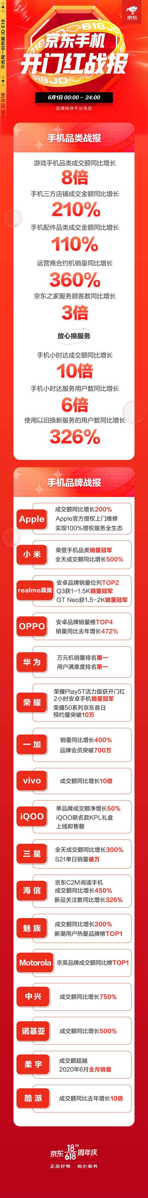 華為手機(jī)斬獲雙料第一，京東618開門紅全天戰(zhàn)報(bào)來襲！
