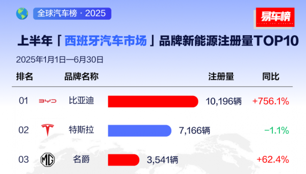 比亞迪國(guó)際化成了！上半年海外狂賣(mài)47萬(wàn)輛，領(lǐng)跑歐美亞太多個(gè)市場(chǎng)