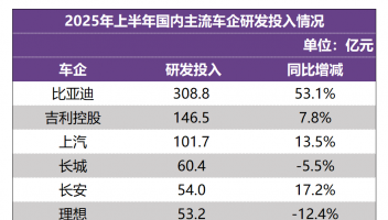 比亞迪上半年研發(fā)投入309億元，再次登頂A股“研發(fā)之王”