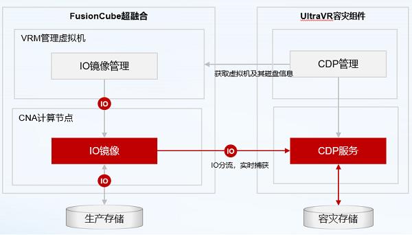 華為超融合王者歸來：Q1超融合存儲系統(tǒng)中國市場份額第一，助力企業(yè)數(shù)字化轉(zhuǎn)型！